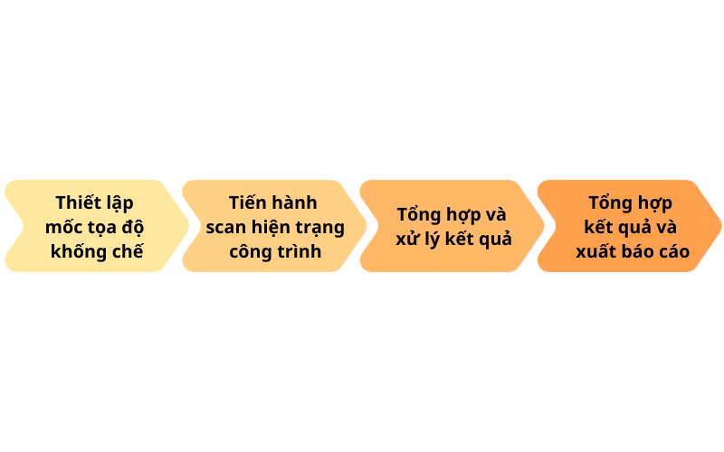 Quy trình thực hiện công tác bằng công nghệ 3D Scan hiện trạng công trình