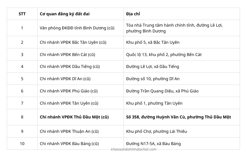 Danh sách địa chỉ các Chi nhánh Văn phòng đăng ký đất đai Bình Dương (cũ) sau sáp nhập